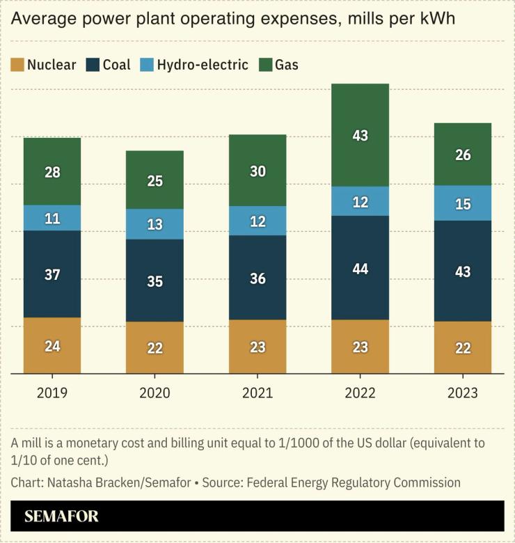 A chart showing average power plant operating expenses.