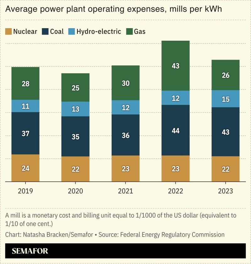 A chart showing average power plant operating expenses.