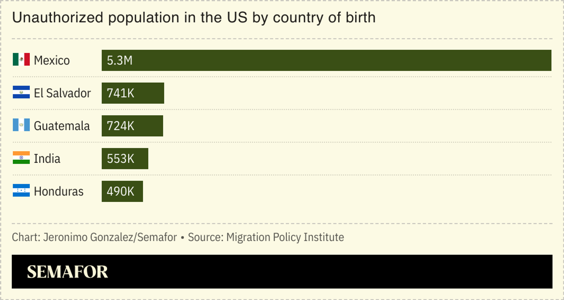 A bar chart showing unauthorised population in the US by country of birth