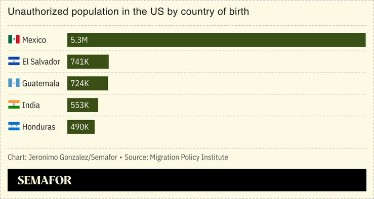 A bar chart showing unauthorised population in the US by country of birth