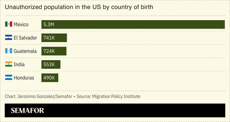 A bar chart showing unauthorised population in the US by country of birth