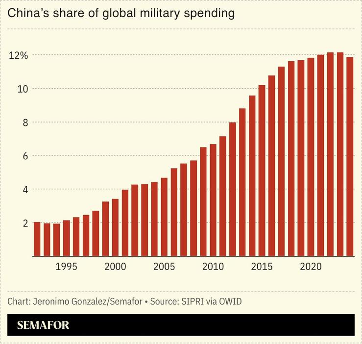 A chart showing China’s share of global military spending.
