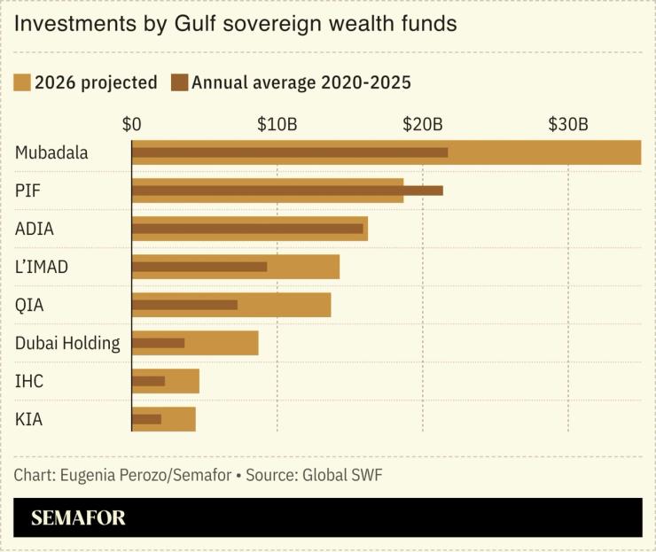 Chart with Gulf SWF data.