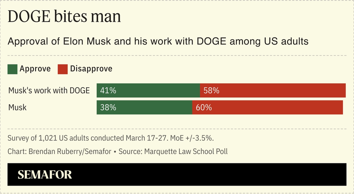 A chart showing public favorability of Musk and Musk’s DOGE efforts.