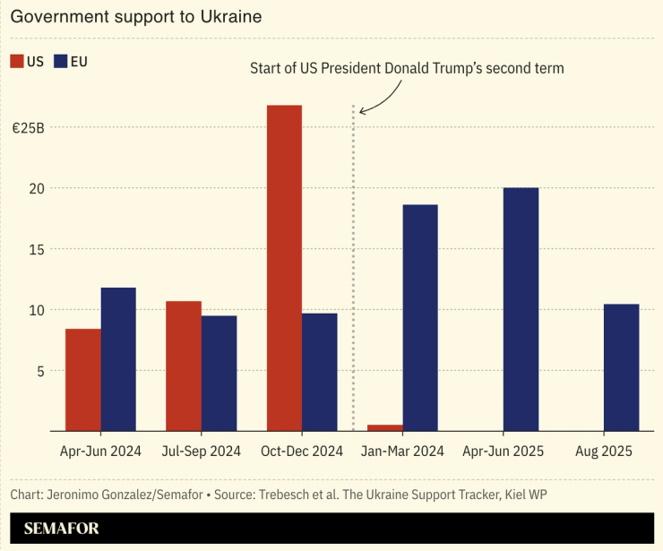 A chart showing US and EU backing for Ukraine.