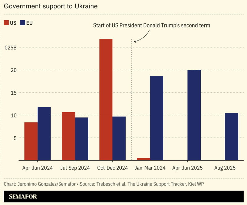 A chart showing US and EU backing for Ukraine.