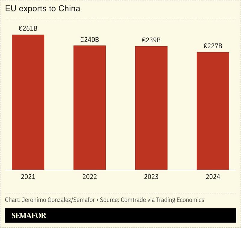 A chart showing EU exports to China.