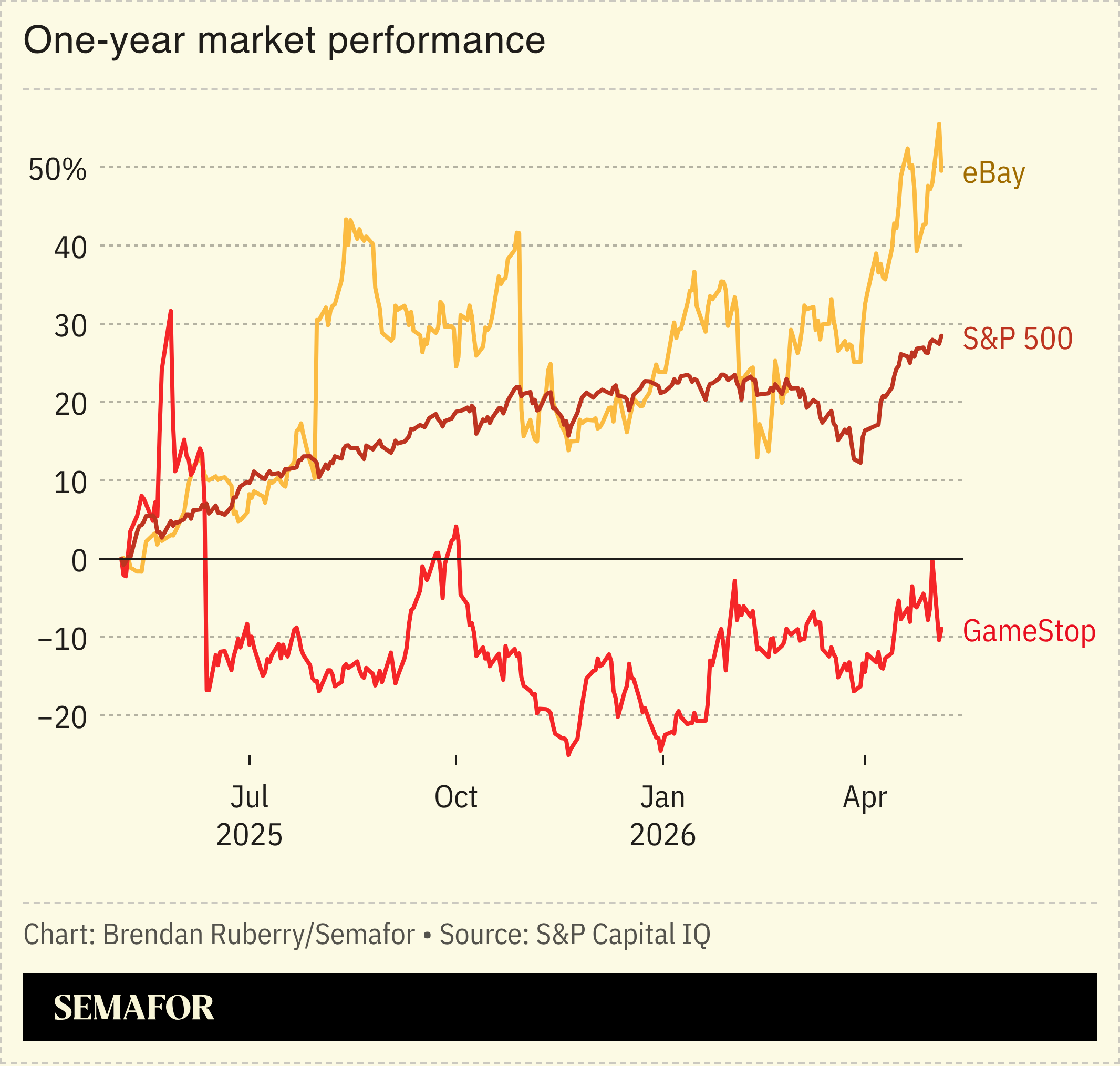 Chart showing S&P 500 index performance versus GameStop and eBay since last year