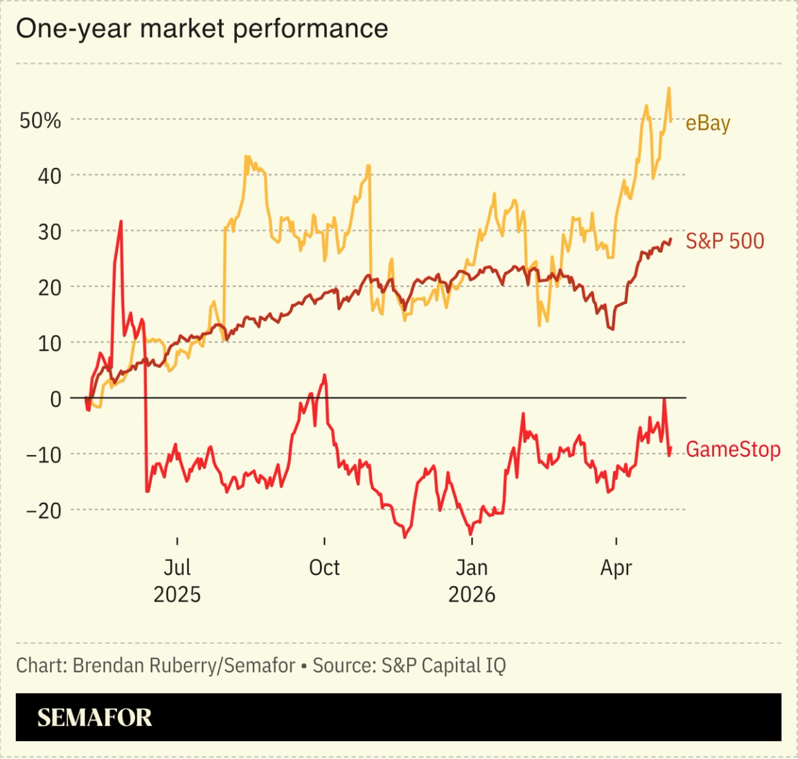 Chart showing S&P 500 index performance versus GameStop and eBay since last year