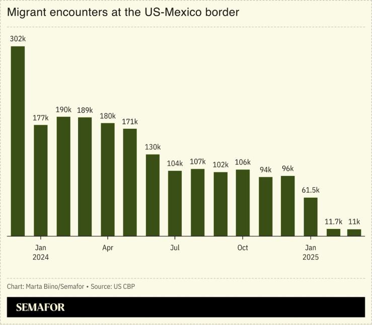 A chart showing the number of migrant encounters at the US-Mexico border.
