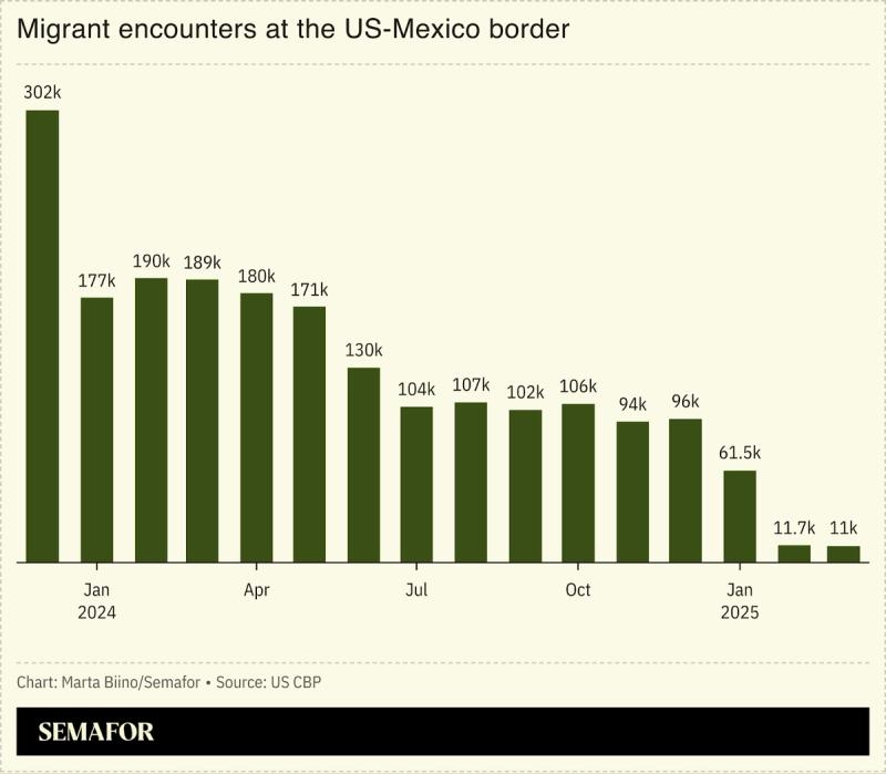 A chart showing the number of migrant encounters at the US-Mexico border.