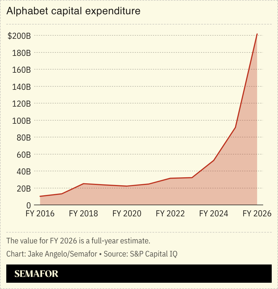 Alphabet capital expenditure