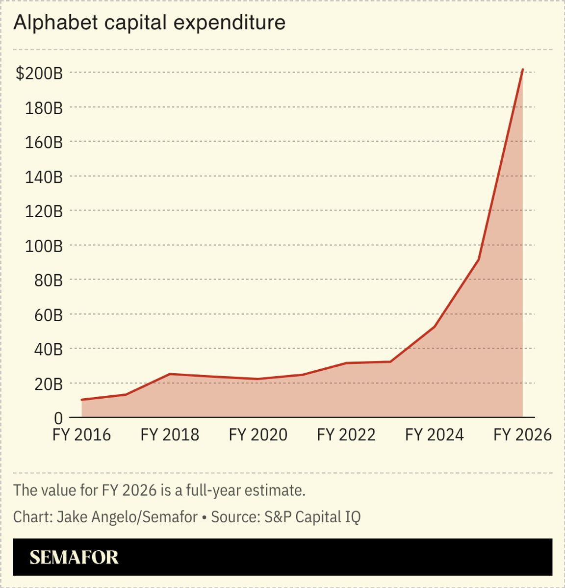Alphabet capital expenditure