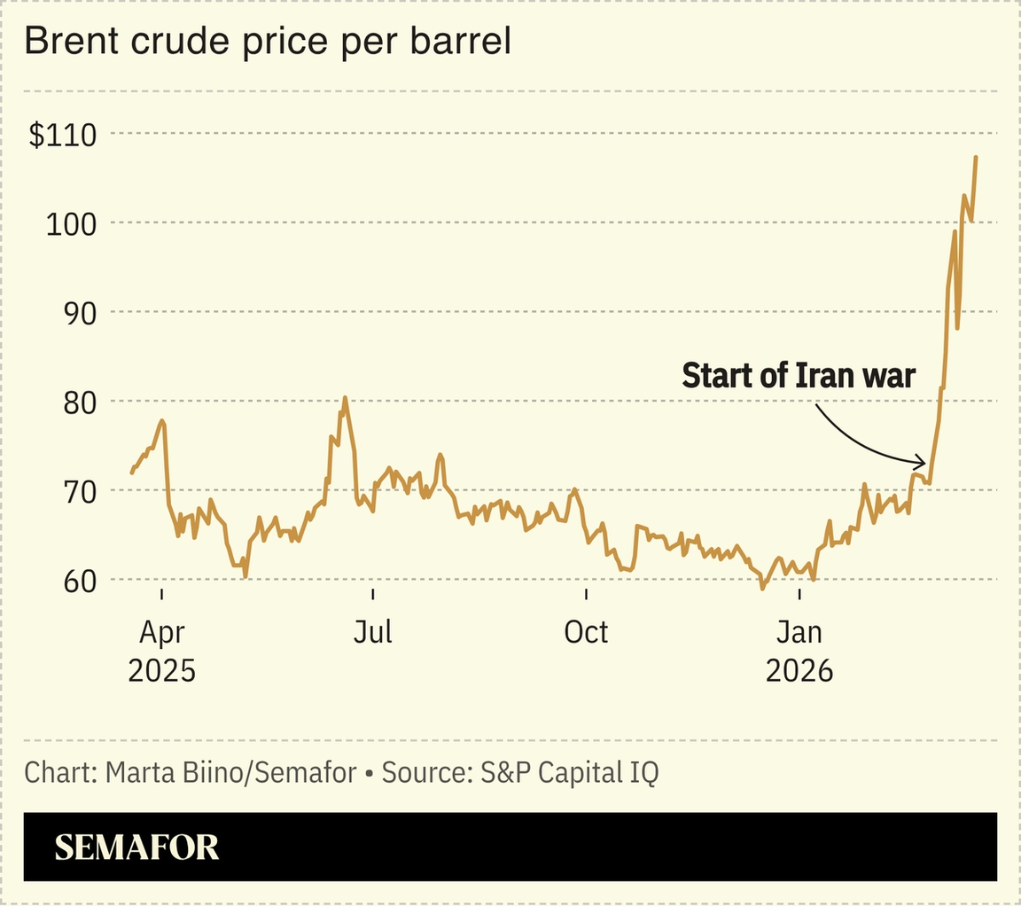 A chart showing brent crude oil price per barrel over one year.