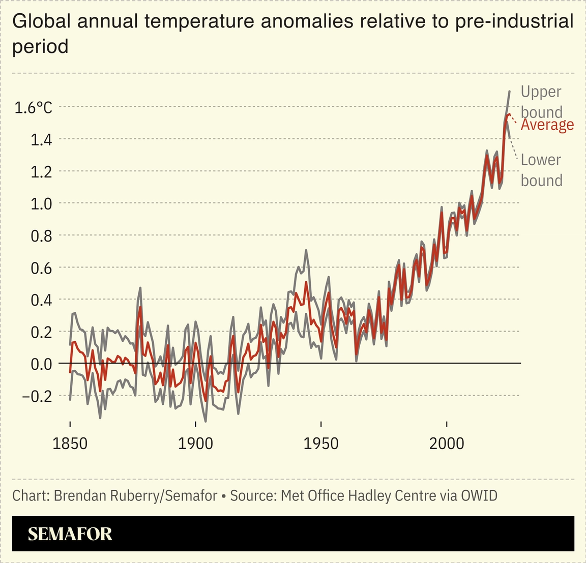 Chart showing anomalous temperatures relative to pre-industrial period.