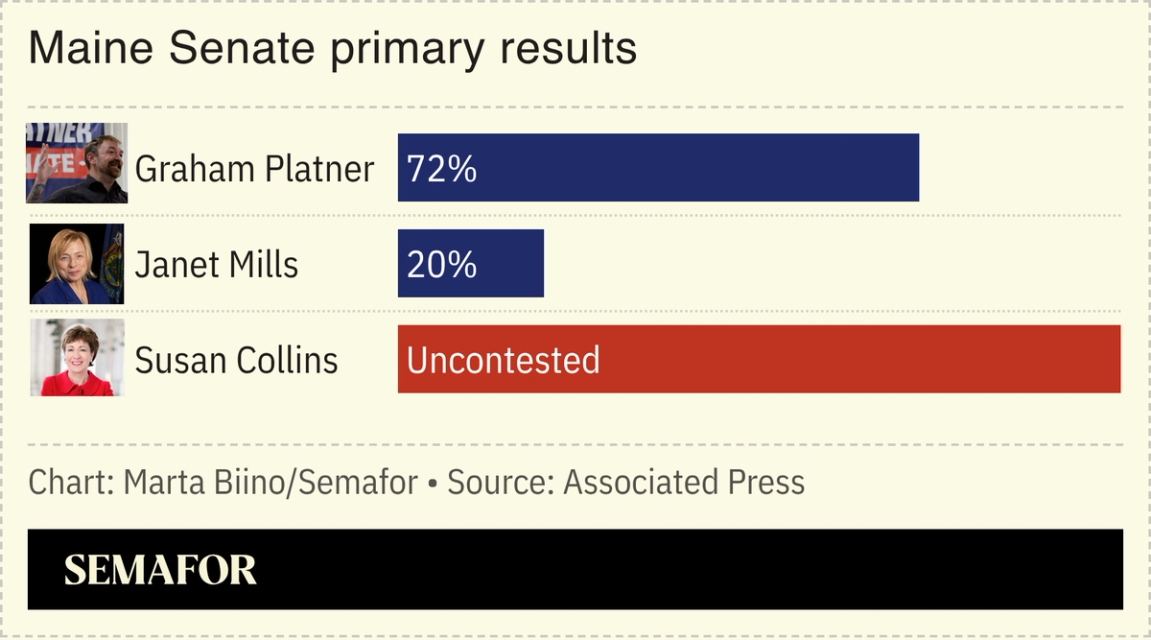 A chart showing the results of the US Senate primaries in Maine.