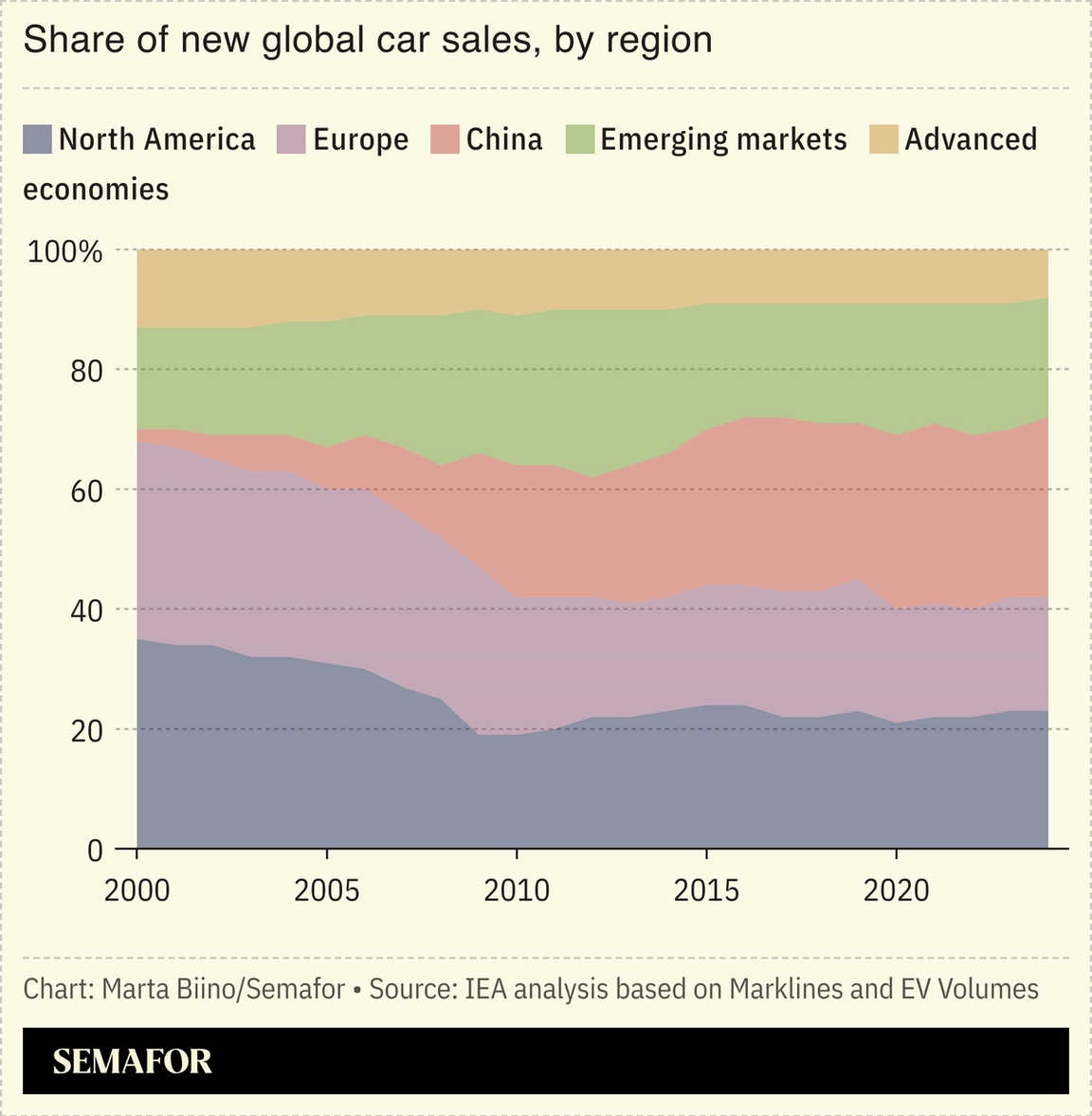 A chart showing the share of new global car sales by region.