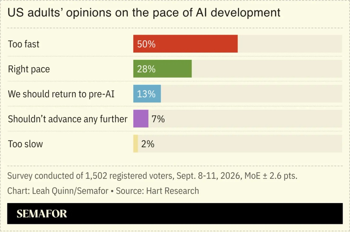 Chart of US adults’ opinions on the pace of AI development