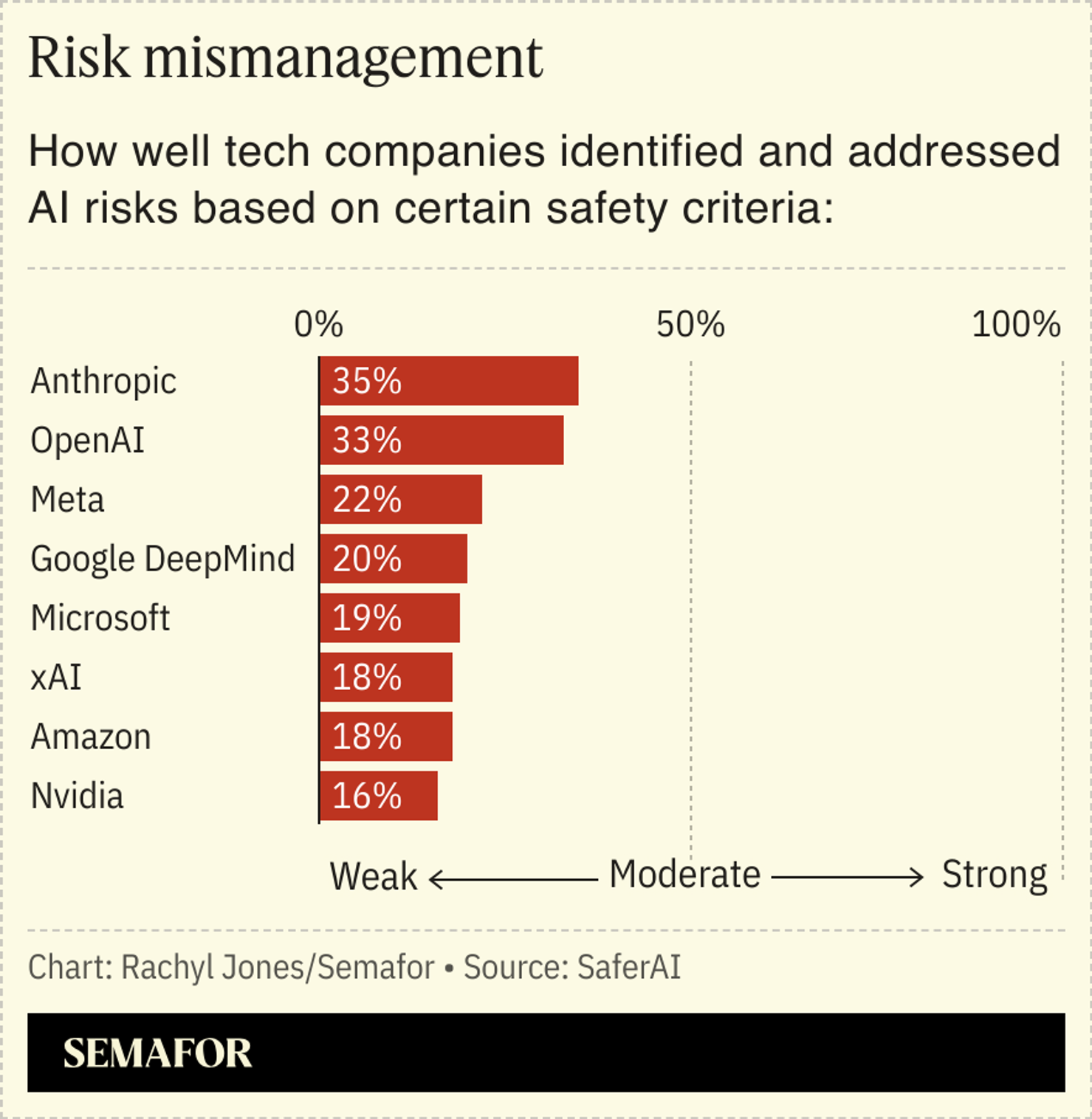 Lacking Report AI risk management practices are severely lacking, report says | Semafor
