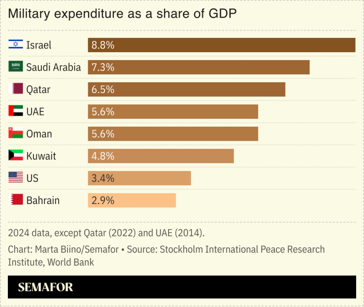 A chart showing Gulf military expenditure as a share of GDP.