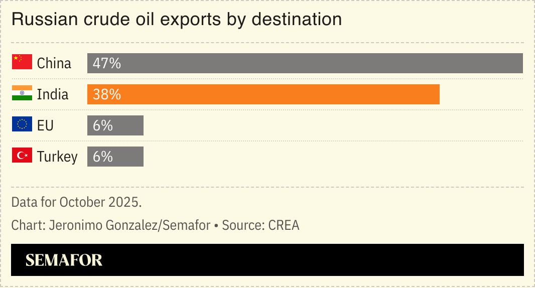 A chart showing Russian oil exports by destination country. 
