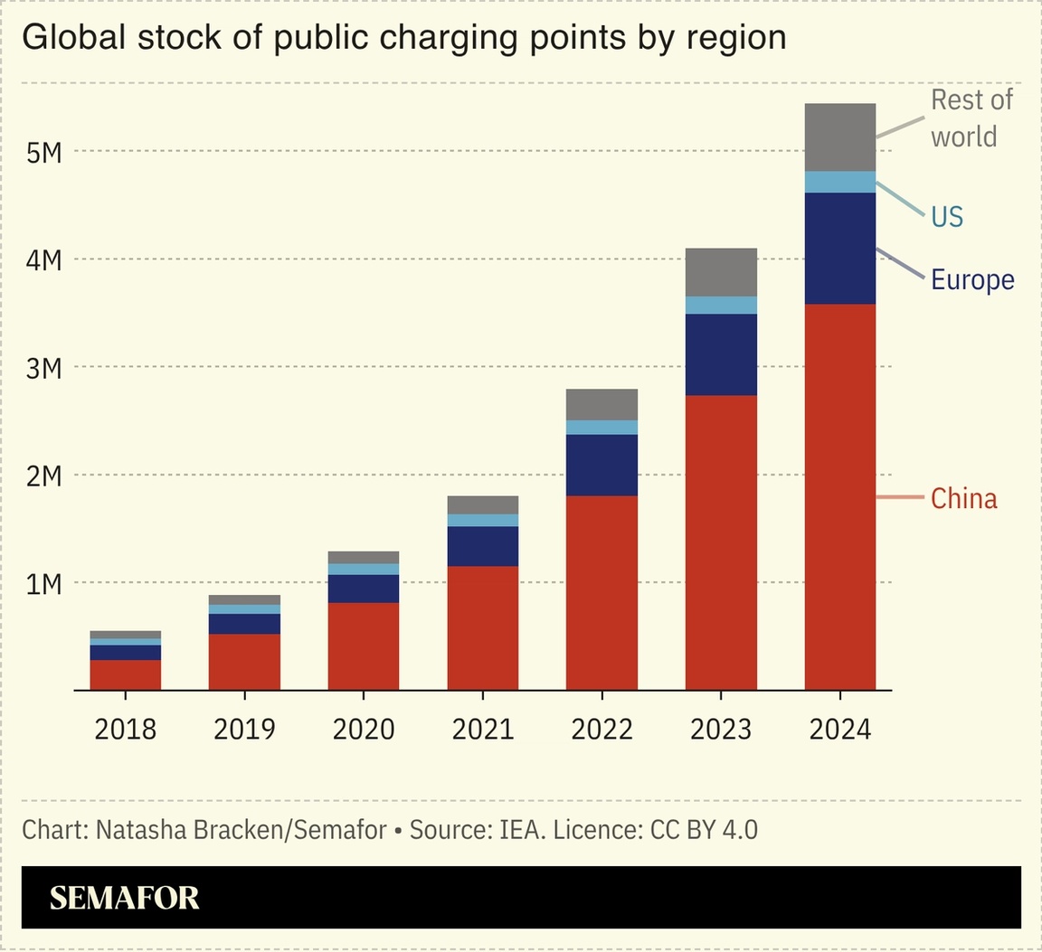 A chart showing the global stock of public charging points.