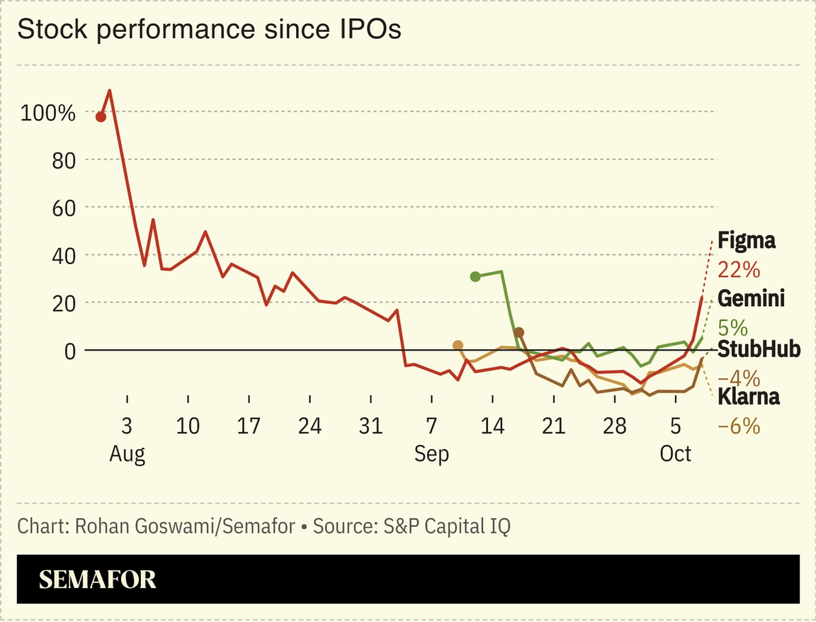 Chart showing stock performance of companies since IPOs