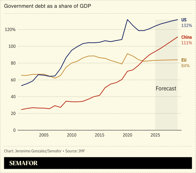 A chart showing government debt as a share of GDP.