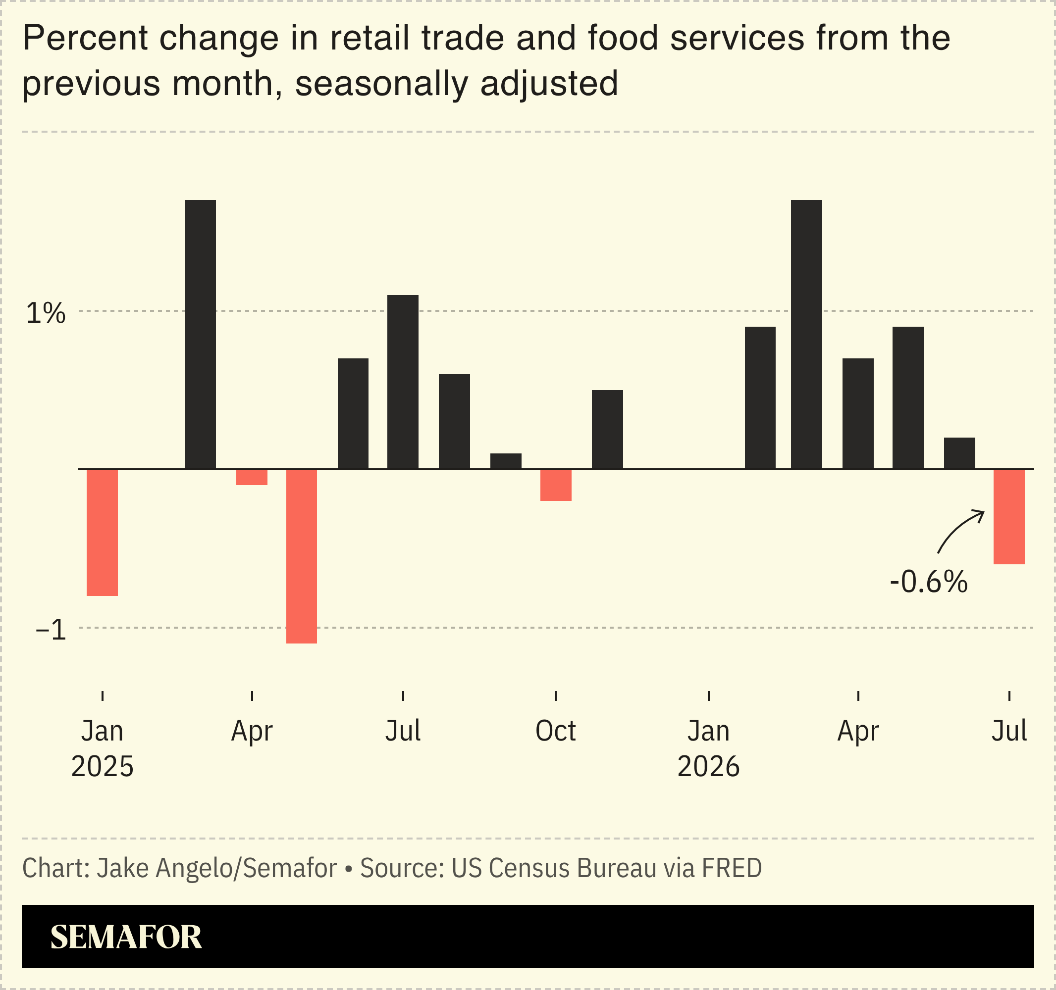 Percent change in retail trade and food services from the previous month, seasonally adjusted