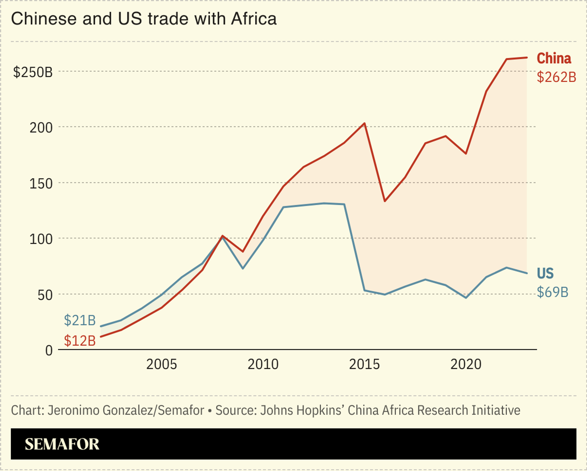 A chart comparing African trade with the US and China. 