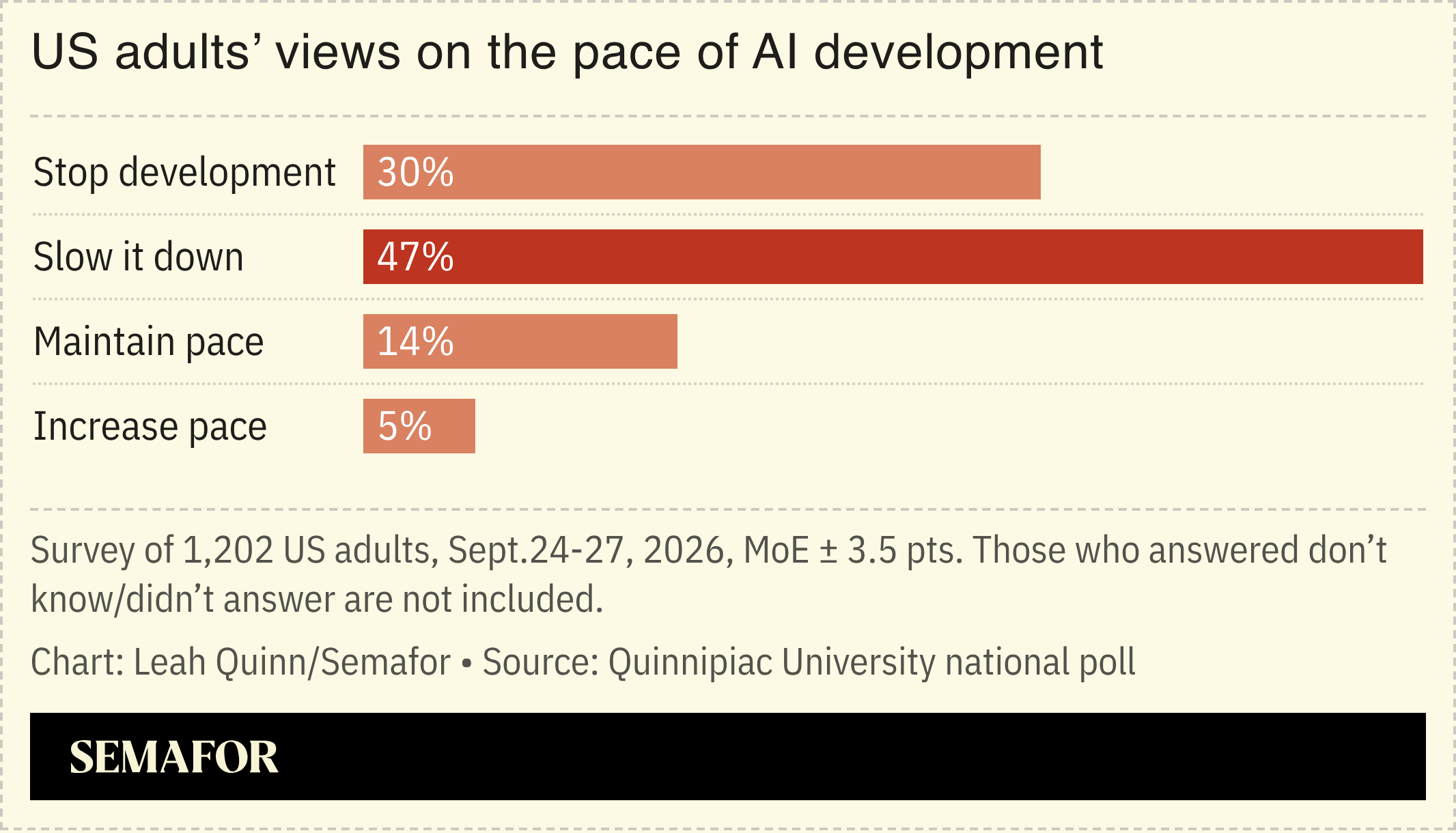Chart showing US adults’ views on the pace of AI development.