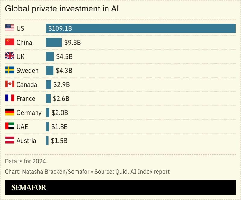 A chart showing global private investment in AI.