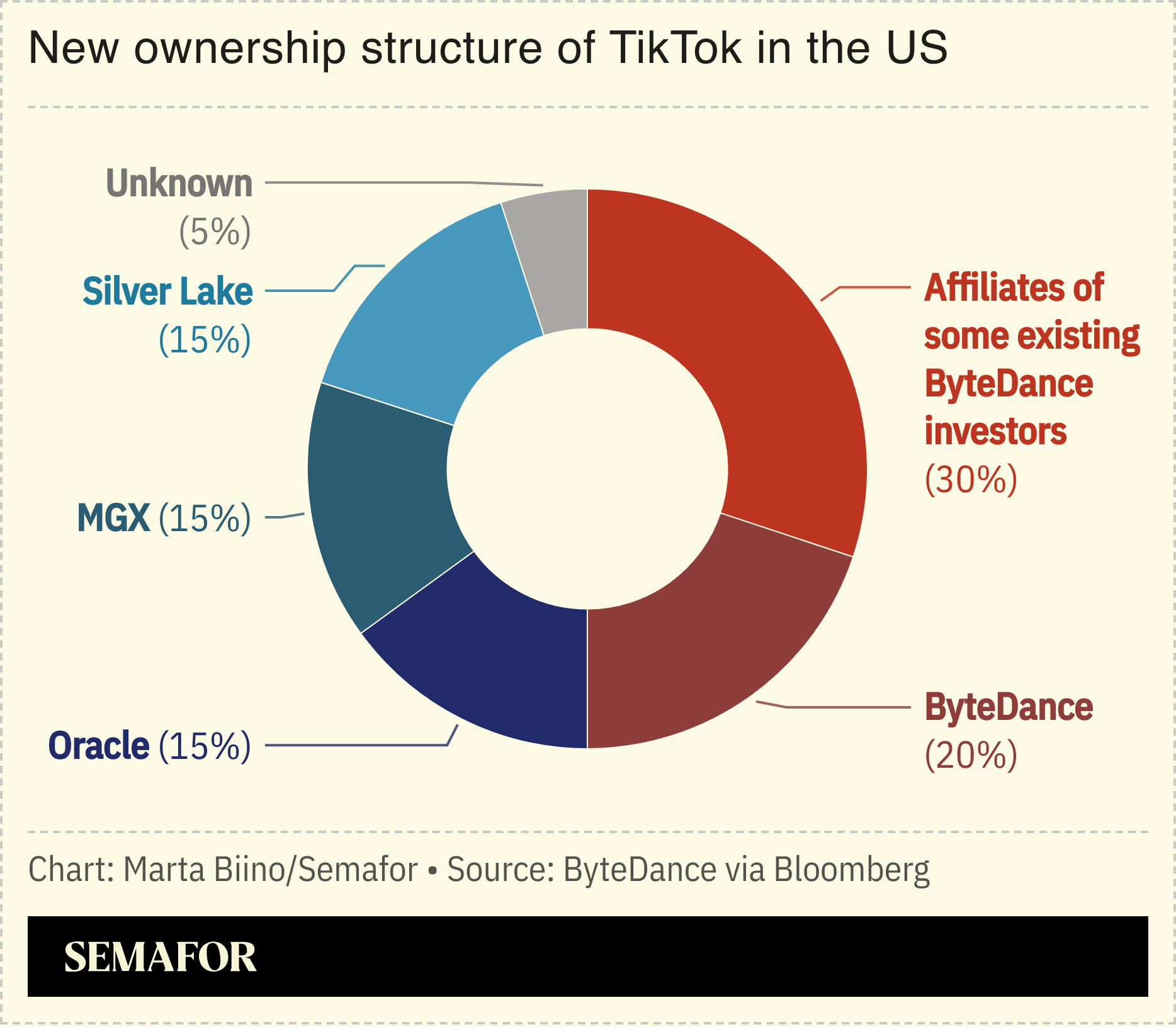 A chart showing TikTok’s new ownership structure in the US.