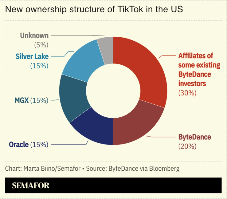 A chart showing TikTok’s new ownership structure in the US.