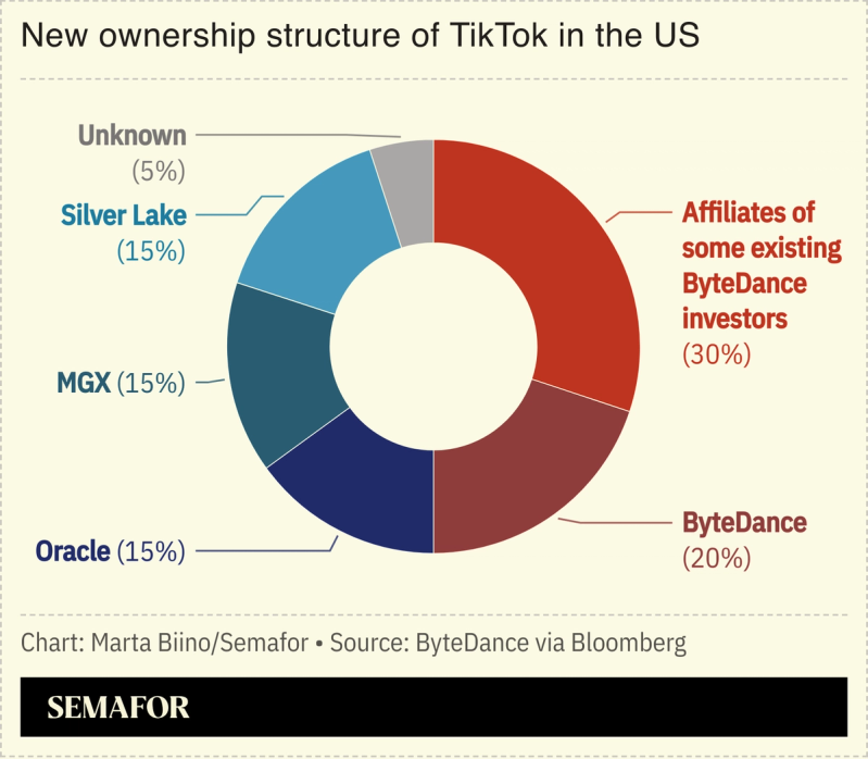 A chart showing TikTok’s new ownership structure in the US.