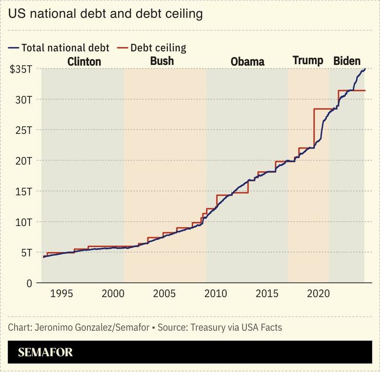 A chart showing the US national debt and debt ceiling