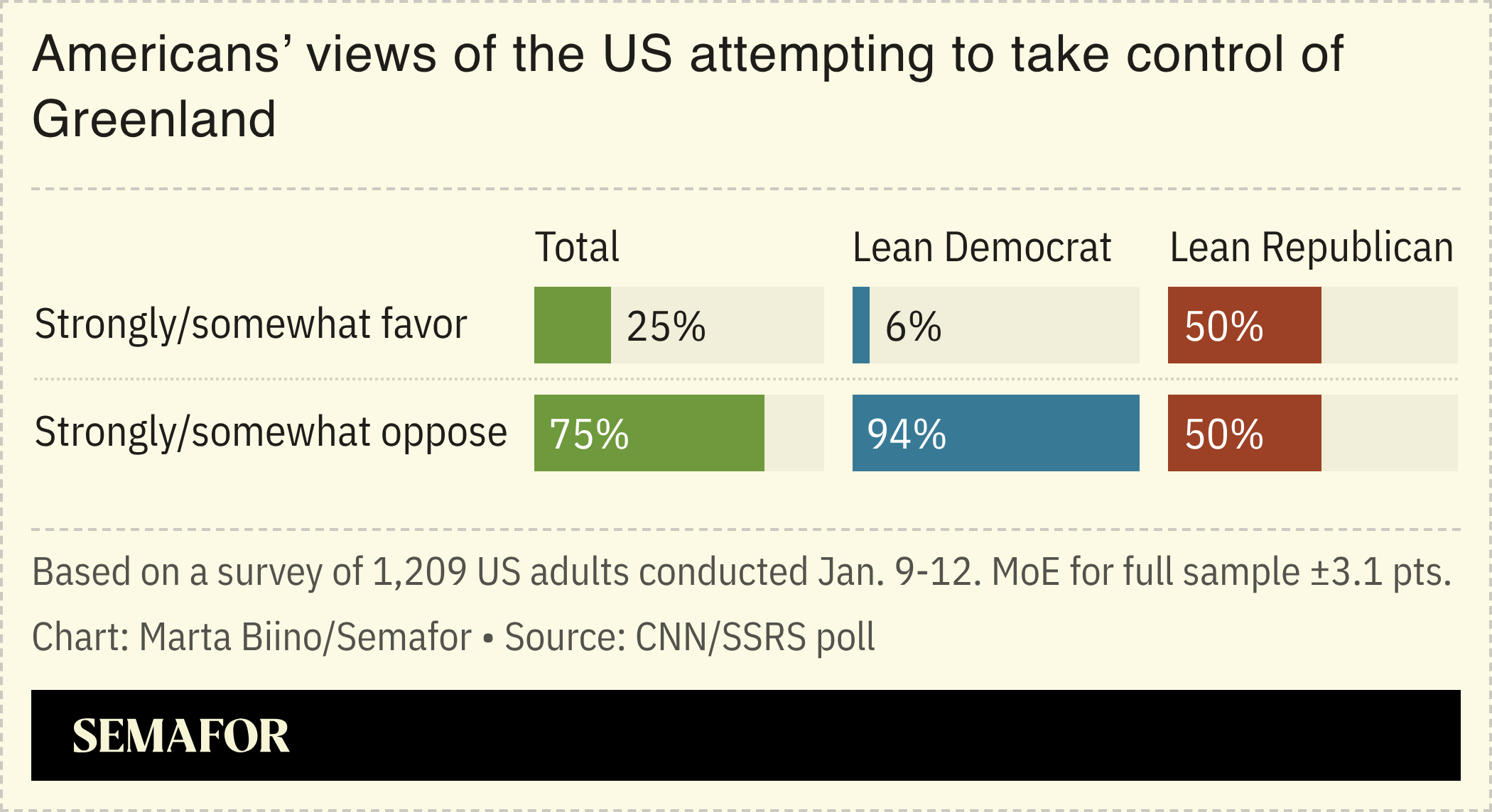 A chart showing Americans’ views of the US attempting to take control of Greenland, based on a CNN poll.