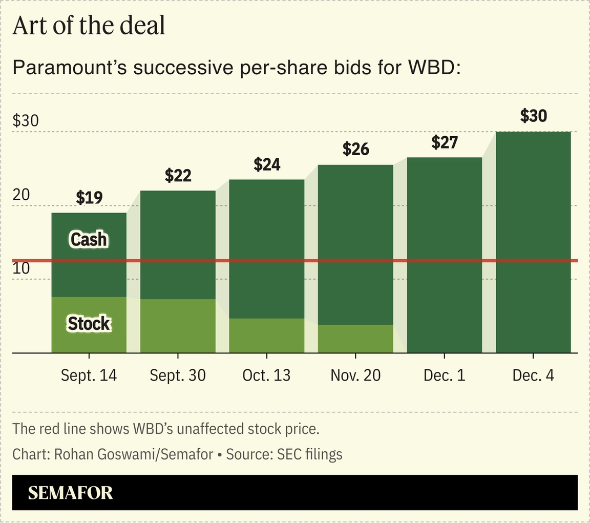 A chart showing Paramount’s successive per-share bids for WBD.
