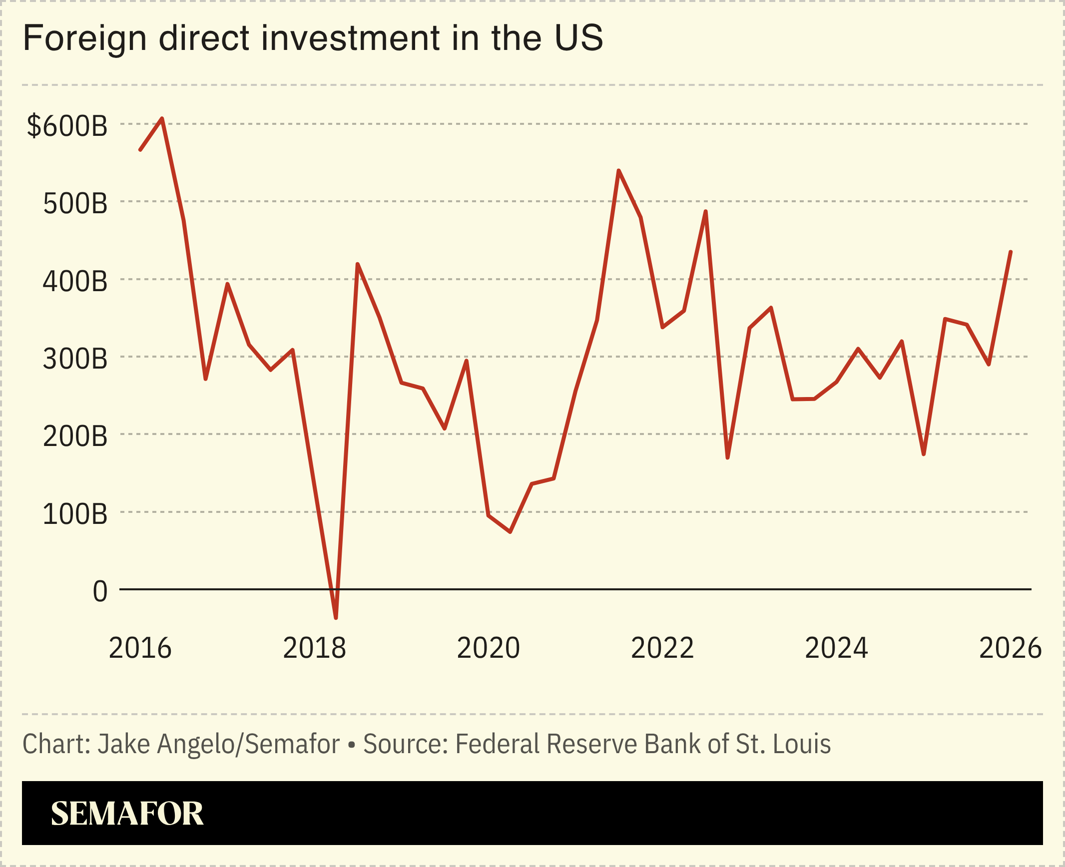 A chart depicting foreign direct investment in the US over ten years