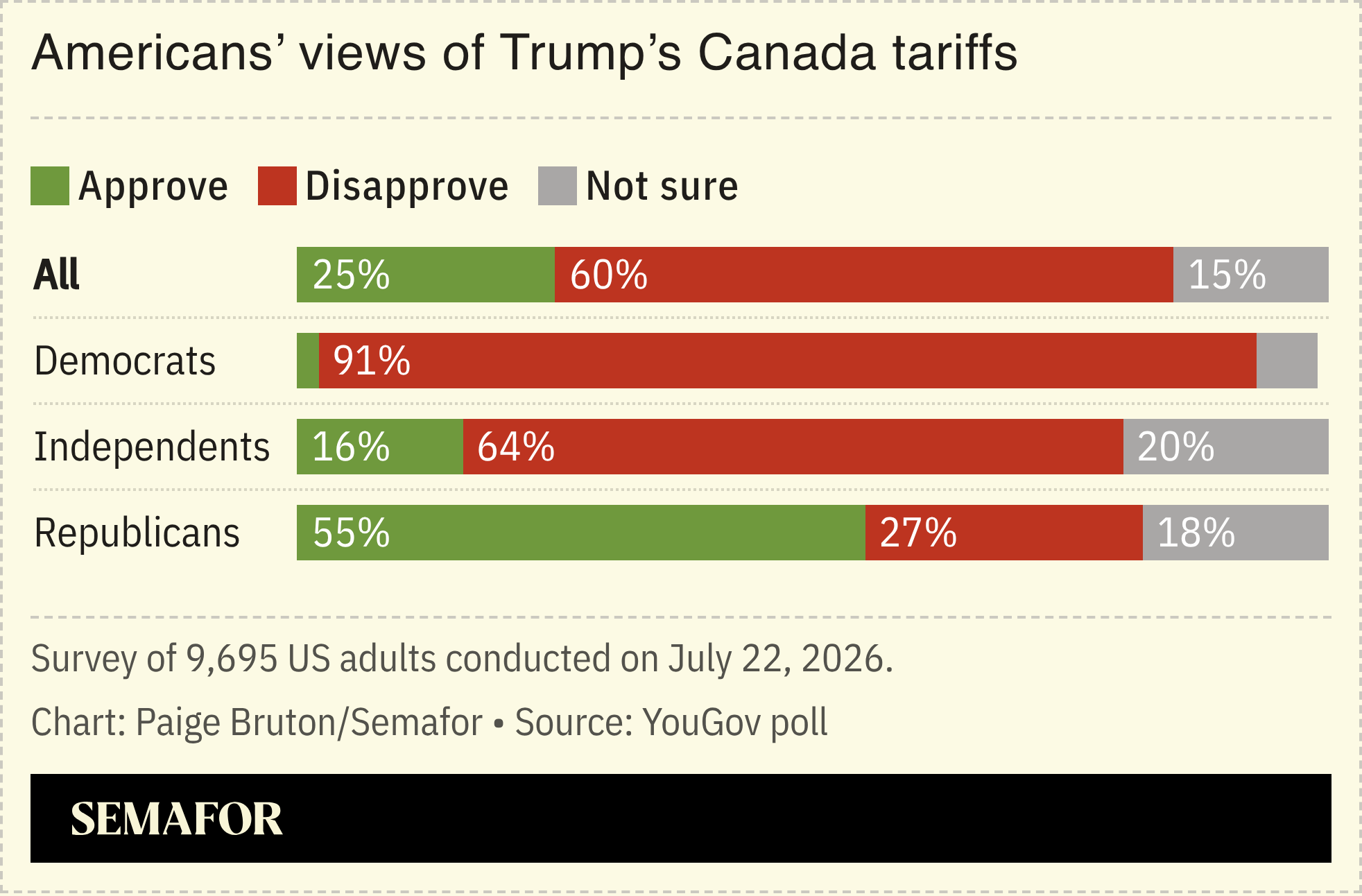A chart showing Americans’ views on Trump’s tariffs.