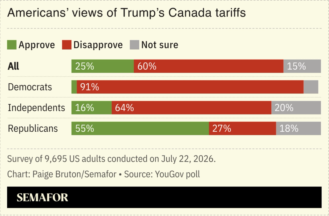 A chart showing Americans’ views on Trump’s tariffs.