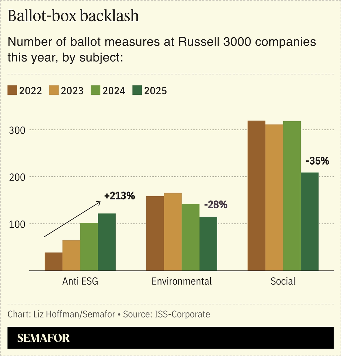 A chart showing the number of ballot measures of Russell 3000 companies in 2025 by subject.