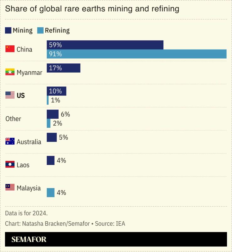 A chart showing the share of global rare earths mining and refining.