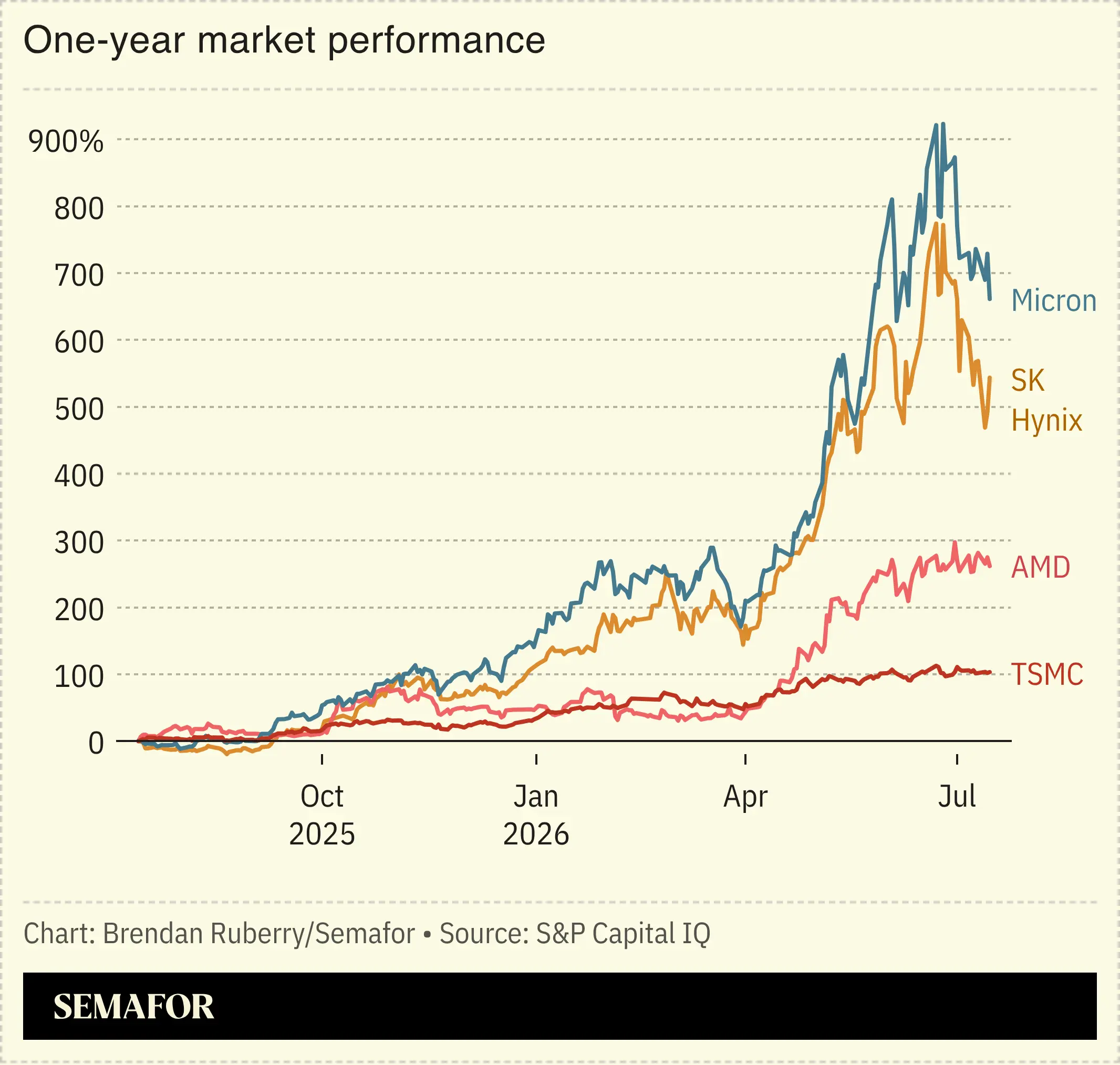 One-year market performance of chip stocks