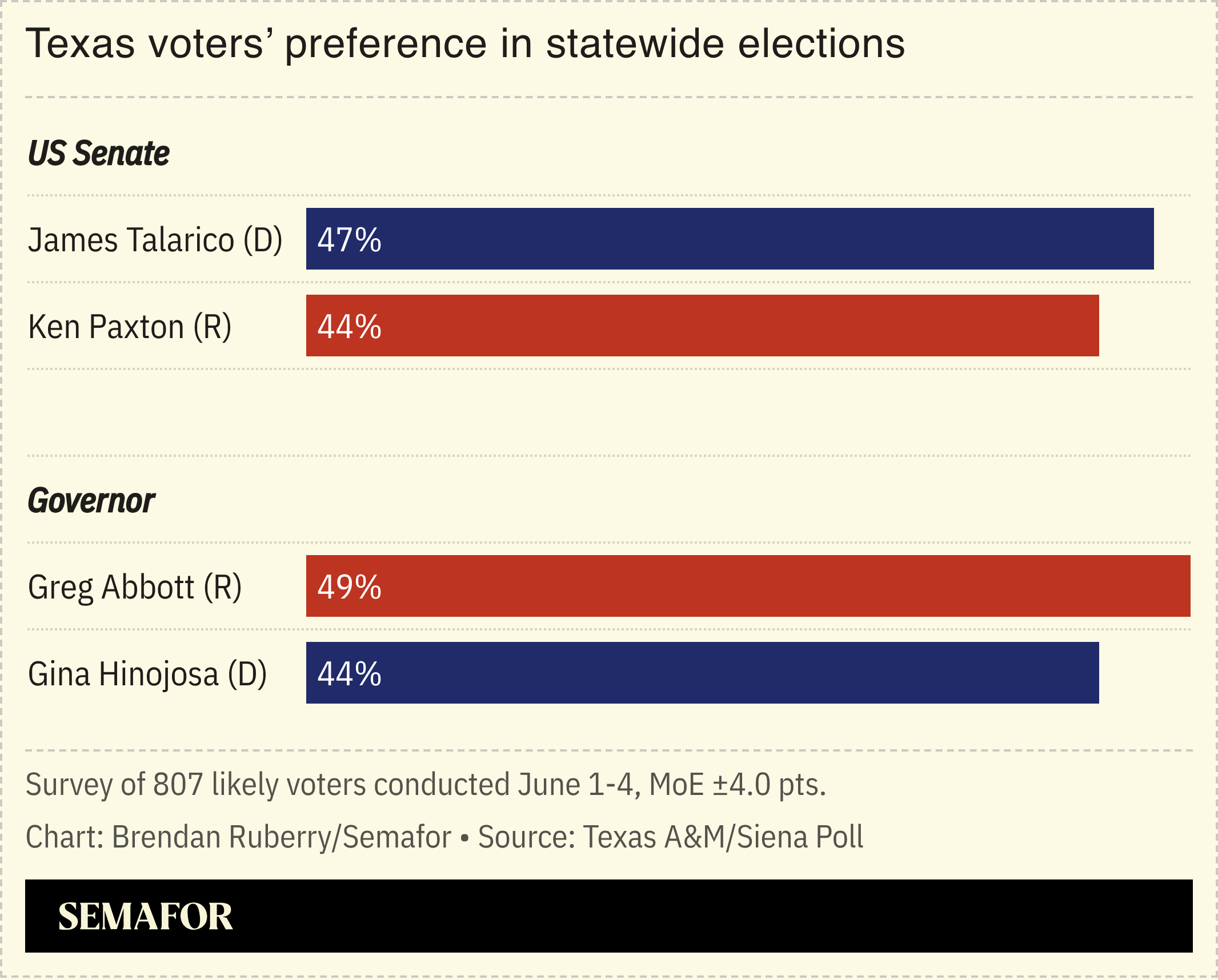 Chart showing likely Texas voters’ preference in upcoming statewide elections 
