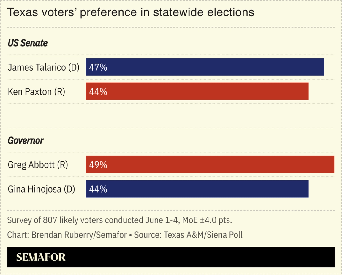 Chart showing likely Texas voters’ preference in upcoming statewide elections