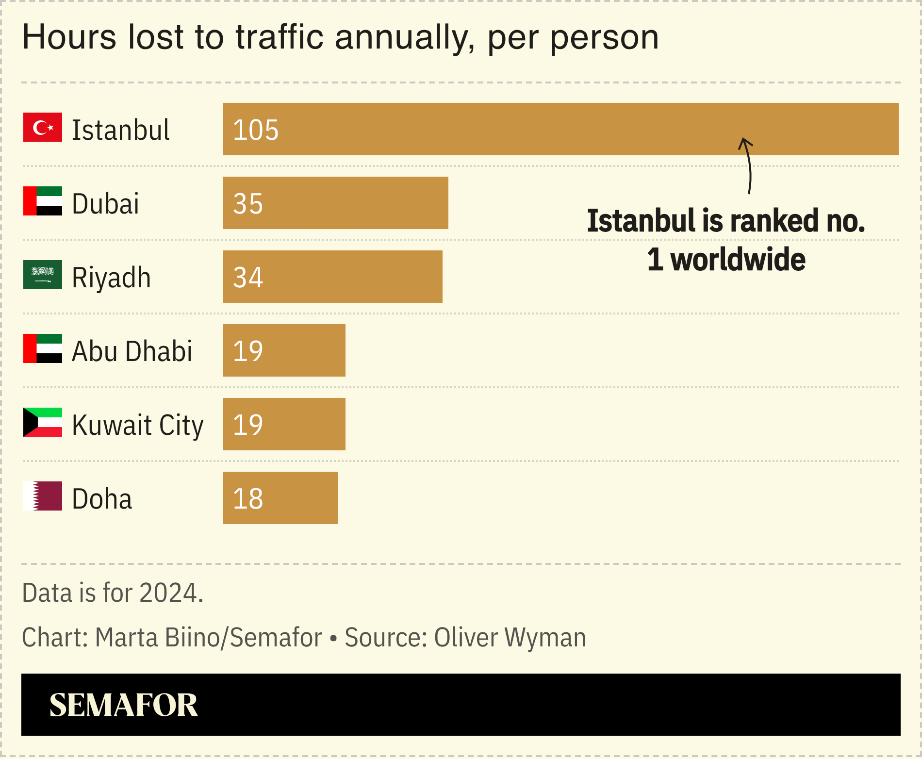 A chart showing hours lost to traffic in Middle East cities.