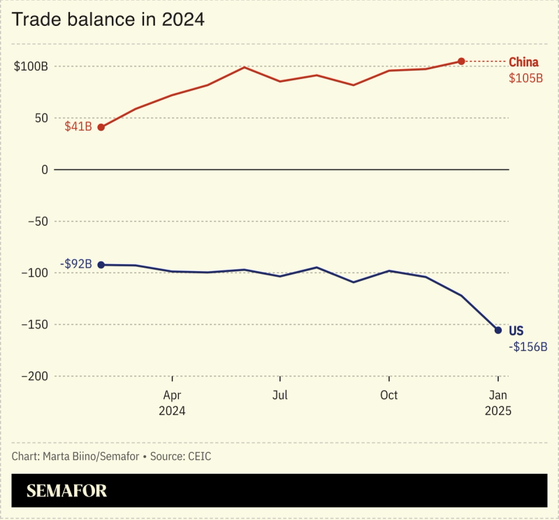 A chart showing the trade balance in 2024 of the US and China.