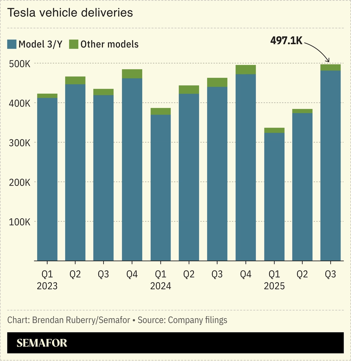Tesla quarterly vehicle deliveries since 2023 Q1.