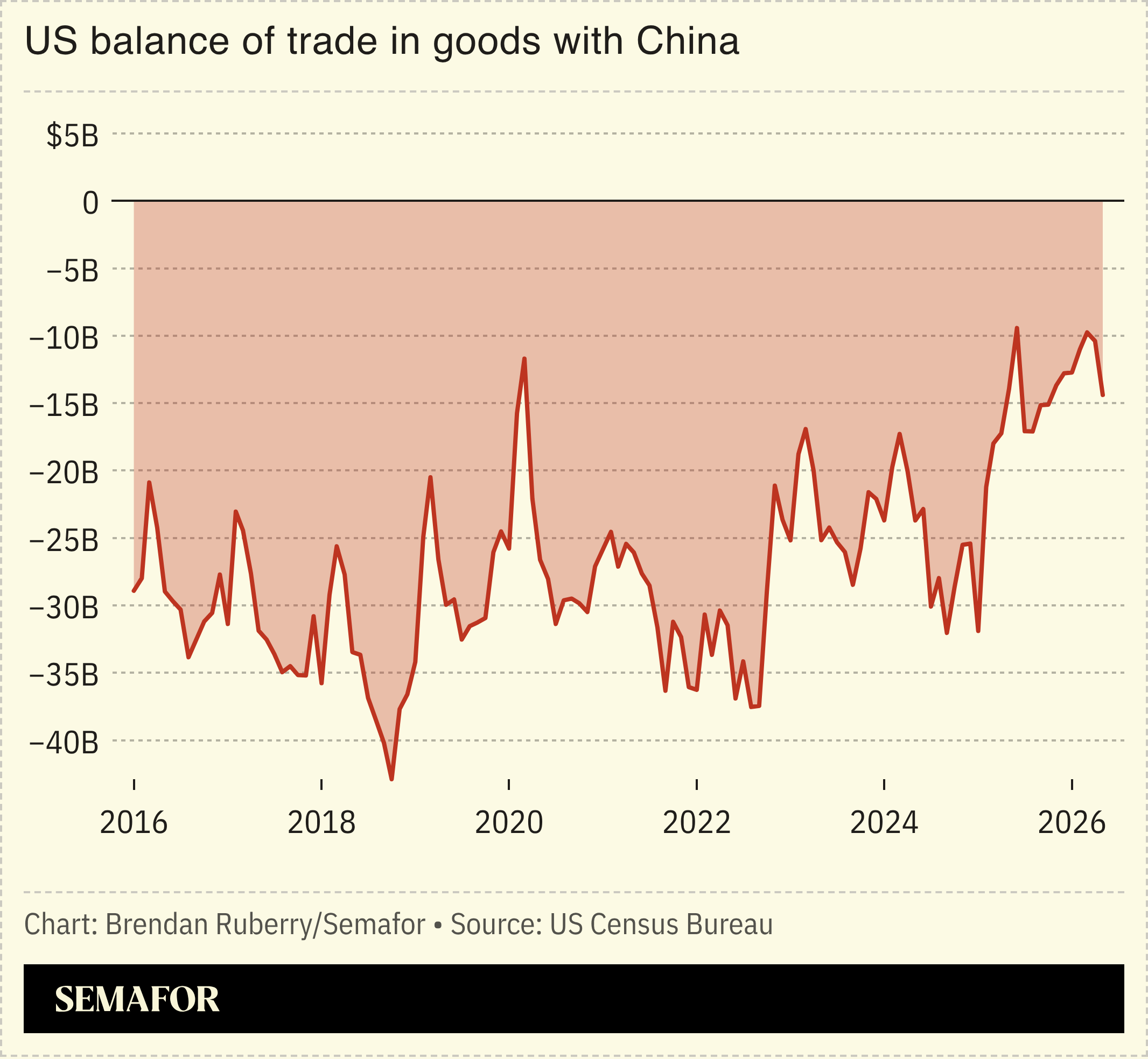 US balance of trade in goods with China